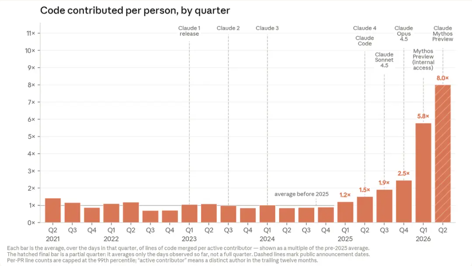 Bar chart: code contributed per person per quarter at Anthropic, flat near 1x from 2021 through 2024, rising to 5.8x in Q1 2026 and 8.0x in Q2 2026